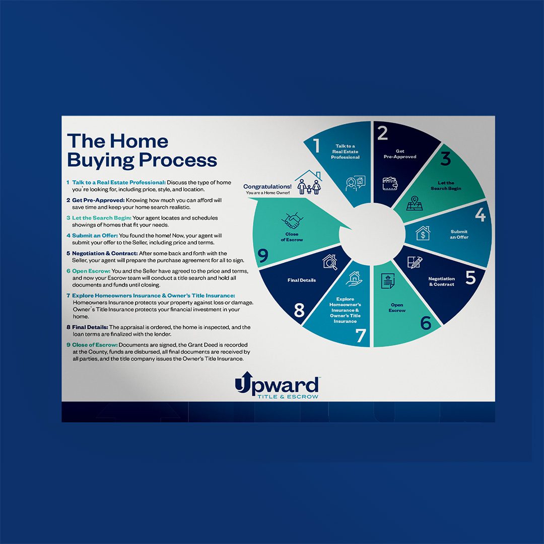 Upward Title & Escrow flyer providing an overview of the home buying process.